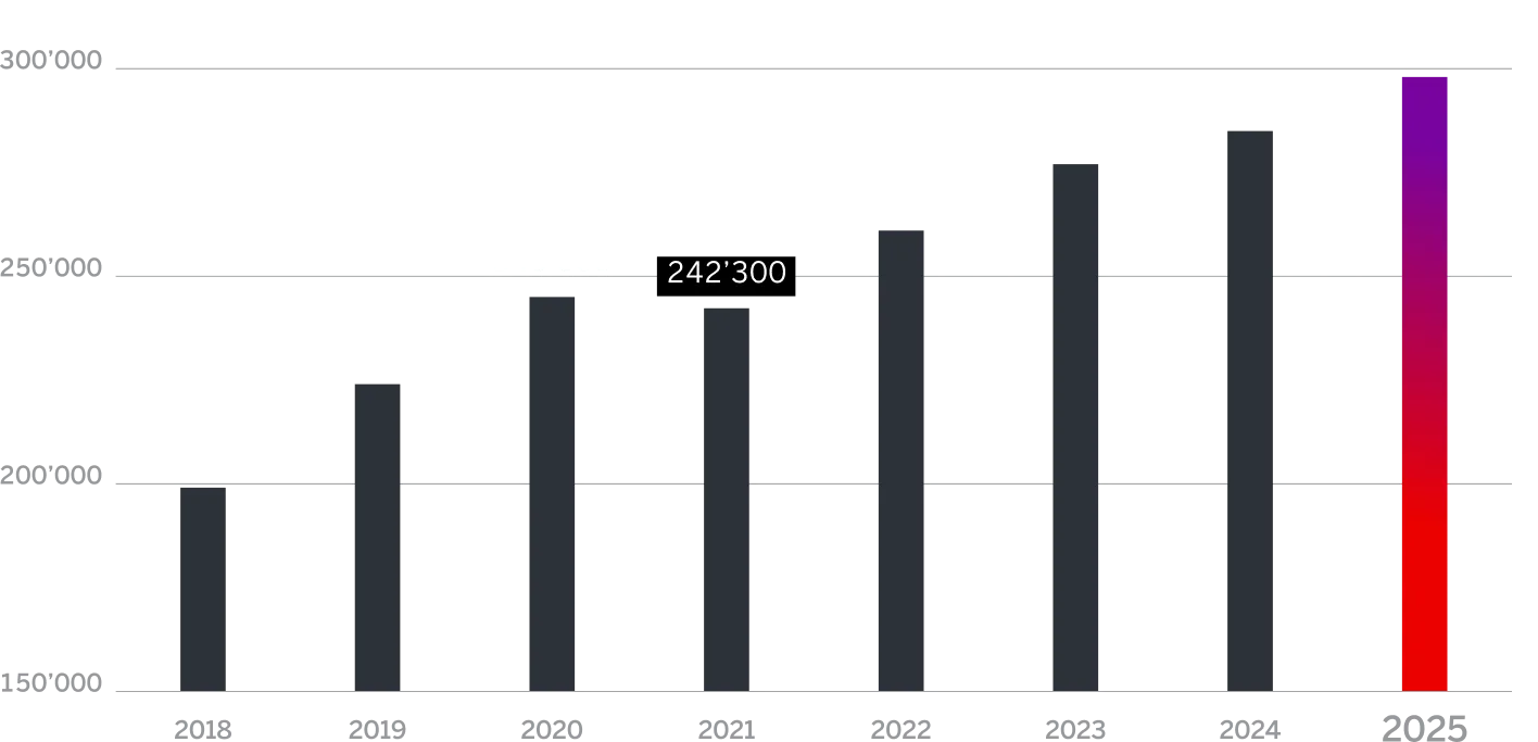 Anzahl Kundinnen und Kunden