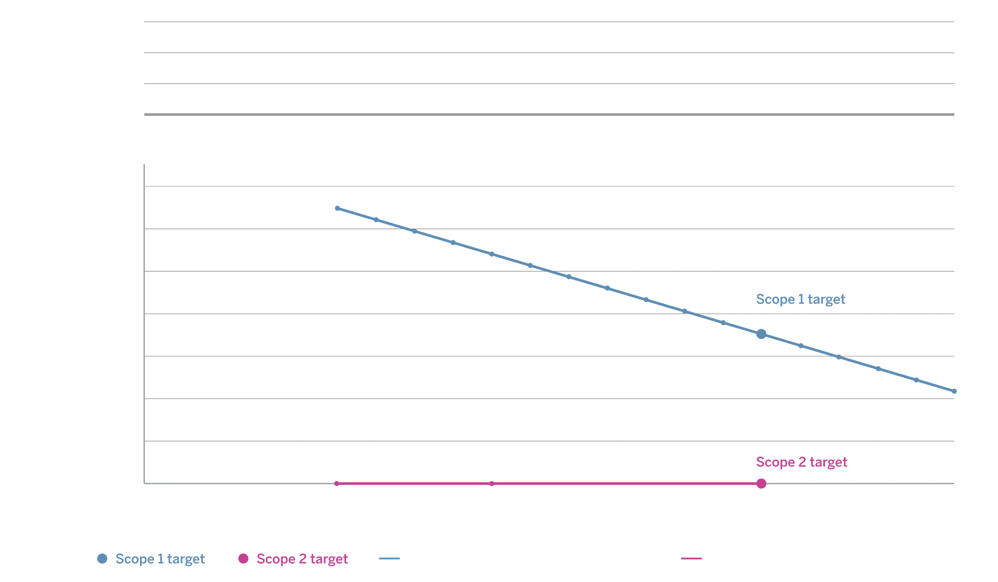 Tabellen-Grafik: Mobility hat sich zu diesem Absenkpfad der Emissionen verpflichtet.